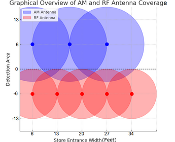 Retail Security Antennas: Range, Coverage, and Quantity (AM and RF).